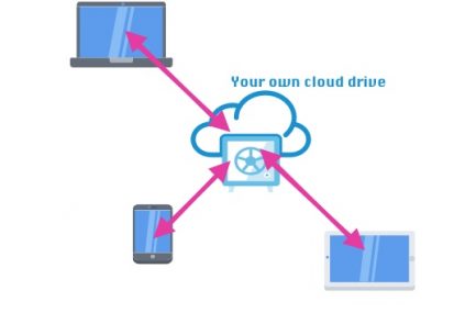 Sync logins with your own cloud drive