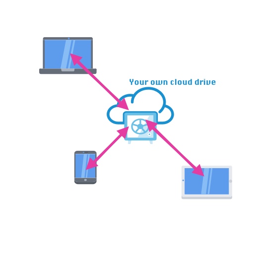 Sync logins with your own cloud drive